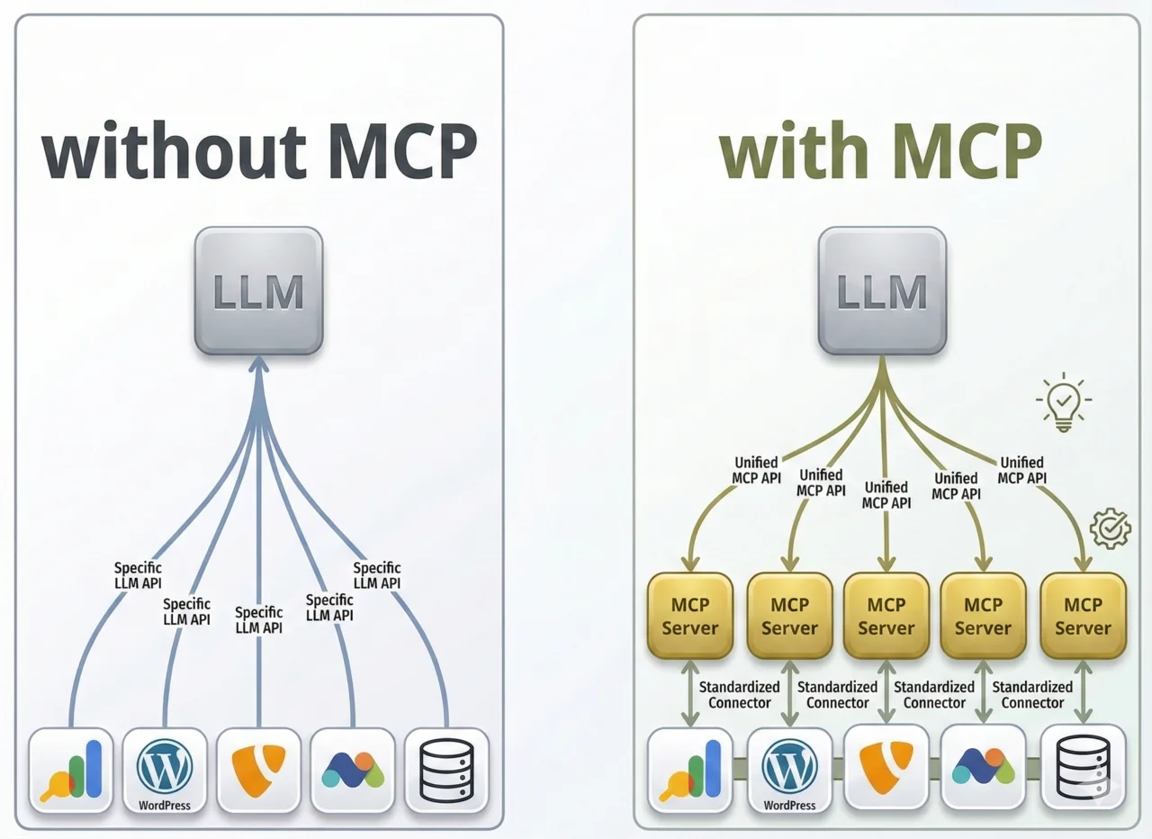 Without MCP:
A large language model (LLM) communicates directly with various applications such as Google Analytics, WordPress, Salesforce, and a database via specific APIs.
With MCP:
A large language model (LLM) uses a unified MCP API to communicate with the same applications through multiple MCP servers and standardized connectors. This simplifies integration and centralizes connectivity.