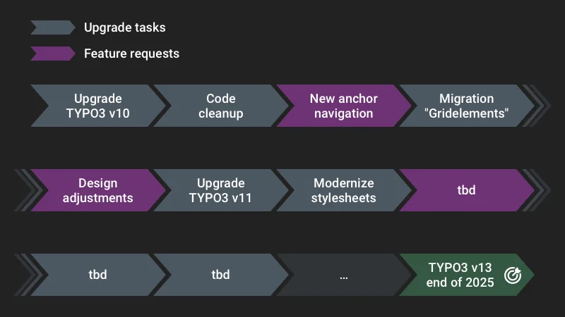 The image outlines a project timeline with upgrade tasks and feature requests. Key steps include upgrading TYPO3 to versions 10, 11, and 13, code cleanup, new anchor navigation, design adjustments, modernizing stylesheets, and migrating "GridElements." The timeline concludes with TYPO3 v13 by the end of 2025.