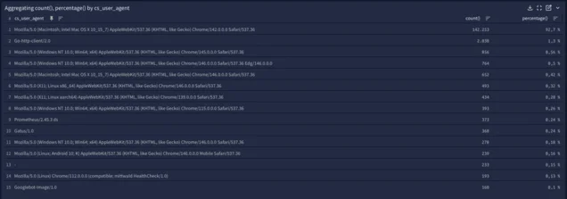 Die Tabelle zeigt die häufigsten User-Agent-Typen von Web-Besuchern nach Browser und Betriebssystem auf.
Die meisten Nutzer verwenden einen Mozilla/5.0-Browser auf Apple macOS (92,7 %). Weitere Betriebssysteme und Browser sind ebenfalls aufgeführt.