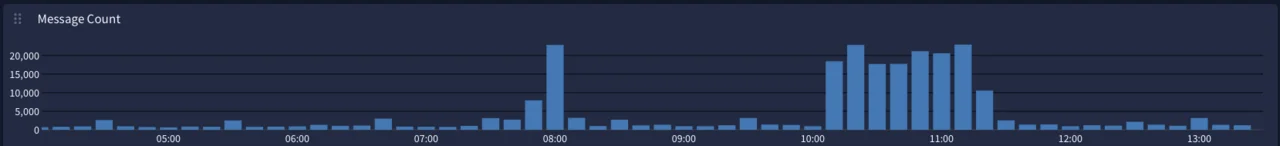 Das Diagramm zeigt einen Nachrichtenverlauf über den Tageszeitraum von 05:00 bis 13:00 Uhr.
Ab etwa 08:00 Uhr steigt die Anzahl der Nachrichten rapide an, mit einem deutlichen Spitzenwert um 08:30 Uhr.
Ein zweiter, höherer Anstieg beginnt bei 09:30 Uhr und erreicht weitere Gipfel zwischen 10:00 und 11:00 Uhr, danach sinkt die Anzahl schrittweise.