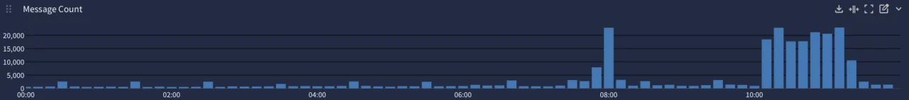 Die Grafik zeigt die Zahl der Log-Einträge über die Zeit. Ein Massiver anstieg nach 10 Uhr ist zu erkennen.