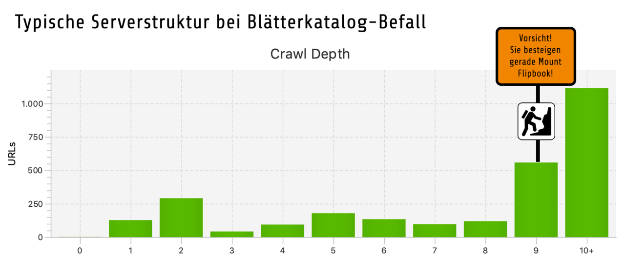 Graphical representation of the server structure in the case of flip page catalog infestation. Massive numbers of pages are generated from the ninth level onwards.