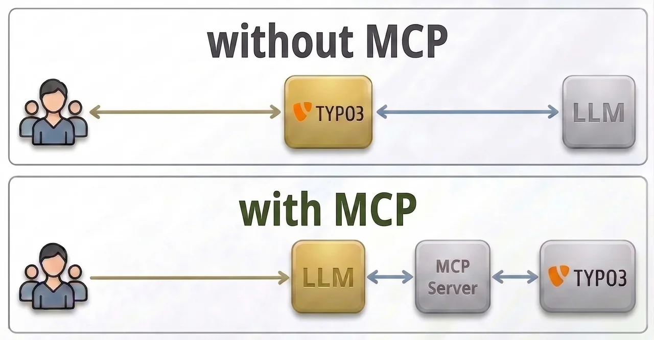 Comparison of two processes: Above without MCP – the user communicates directly with TYPO3 via an LLM component. Below with MCP – the user first uses an LLM component that is connected to TYPO3 through the MCP server.